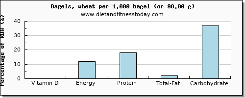 vitamin d and nutritional content in a bagel